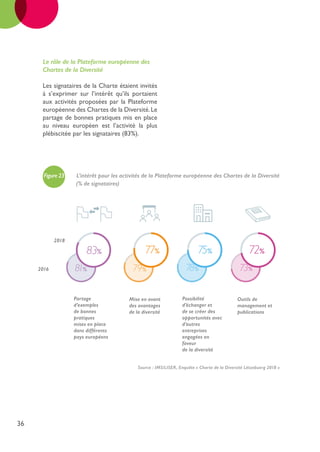 36
Le rôle de la Plateforme européenne des
Chartes de la Diversité
Les signataires de la Charte étaient invités
à s’exprimer sur l’intérêt qu’ils portaient
aux activités proposées par la Plateforme
européenne des Chartes de la Diversité.Le
partage de bonnes pratiques mis en place
au niveau européen est l’activité la plus
plébiscitée par les signataires (83%).
Partage
d’exemples
de bonnes
pratiques
mises en place
dans différents
pays européens
Mise en avant
des avantages
de la diversité
Outils de
management et
publications
Possibilité
d’échanger et
de se créer des
opportunités avec
d’autres
entreprises
engagées en
faveur
de la diversité
73%78%79%81%
83% 77% 75% 72%
2016
2018
Figure 23 L’intérêt pour les activités de la Plateforme européenne des Chartes de la Diversité
(% de signataires)
Source : IMS/LISER, Enquête « Charte de la Diversité Lëtzebuerg 2018 »
 