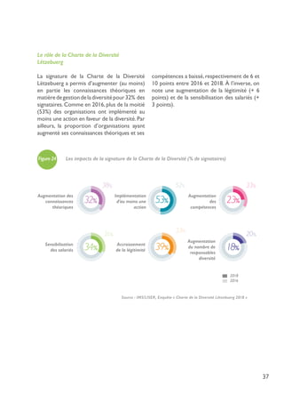 37
Le rôle de la Charte de la Diversité
Lëtzebuerg
La signature de la Charte de la Diversité
Lëtzebuerg a permis d’augmenter (au moins)
en partie les connaissances théoriques en
matièredegestiondeladiversitépour32% des
signataires. Comme en 2016, plus de la moitié
(53%) des organisations ont implémenté au
moins une action en faveur de la diversité.Par
ailleurs, la proportion d’organisations ayant
augmenté ses connaissances théoriques et ses
compétences a baissé,respectivement de 6 et
10 points entre 2016 et 2018. À l’inverse, on
note une augmentation de la légitimité (+ 6
points) et de la sensibilisation des salariés (+
3 points).
Figure 24 Les impacts de la signature de la Charte de la Diversité (% de signataires)
Augmentation des
connaissances
théoriques
38%
32%
Sensibilisation
des salariés
31%
34%
Implémentation
d’au moins une
action
52%
53%
Accroissement
de la légitimité
33%
39%
Augmentation
des
compétences
33%
23%
Augmentation
du nombre de
responsables
diversité
20%
18%
2018
2016
Source : IMS/LISER, Enquête « Charte de la Diversité Lëtzebuerg 2018 »
 