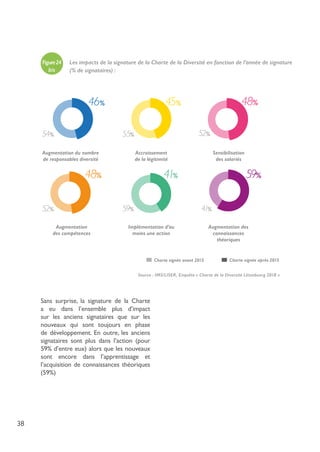 38
48%
52%
48%
52%
Augmentation
des compétences
Implémentation d’au
moins une action
41%
59%
Figure24 Les impacts de la signature de la Charte de la Diversité en fonction de l’année de signature
(% de signataires) :
Augmentation du nombre
de responsables diversité
Accroissement
de la légitimité
Sensibilisation
des salariés
46%
54%
Augmentation des
connaissances
théoriques
59%
41%
Charte signée avant 2015 Charte signée après 2015
45%
55%
Sans surprise, la signature de la Charte
a eu dans l’ensemble plus d’impact
sur les anciens signataires que sur les
nouveaux qui sont toujours en phase
de développement. En outre, les anciens
signataires sont plus dans l’action (pour
59% d’entre eux) alors que les nouveaux
sont encore dans l’apprentissage et
l’acquisition de connaissances théoriques
(59%)
bis
Source : IMS/LISER, Enquête « Charte de la Diversité Lëtzebuerg 2018 »
 
