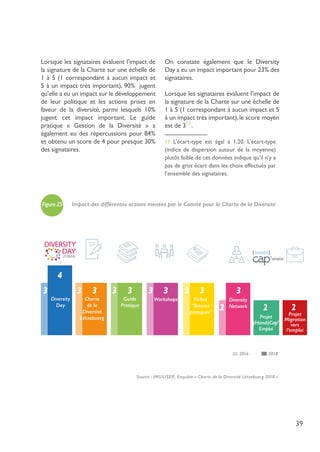 39
Lorsque les signataires évaluent l’impact de
la signature de la Charte sur une échelle de
1 à 5 (1 correspondant à aucun impact et
5 à un impact très important), 90% jugent
qu’elle a eu un impact sur le développement
de leur politique et les actions prises en
faveur de la diversité, parmi lesquels 10%
jugent cet impact important. Le guide
pratique « Gestion de la Diversité » a
également eu des répercussions pour 84%
et obtenu un score de 4 pour presque 30%
des signataires.
On constate également que le Diversity
Day a eu un impact important pour 23% des
signataires.
Lorsque les signataires évaluent l’impact de
la signature de la Charte sur une échelle de
1 à 5 (1 correspondant à aucun impact et 5
à un impact très important),le score moyen
est de 311
.
11 L’écart-type est égal à 1,20. L’écart-type
(indice de dispersion autour de la moyenne)
plutôt faible de ces données indique qu’il n’y a
pas de gros écart dans les choix effectués par
l’ensemble des signataires.
3
4
3
Diversity
Day
Fiches
“Bonnes
pratiques’
Diversity
Network
3 333
Charte
de la
Diversité
Lëtzebuerg
Workshops
33
2 2
Projet
(Handi)Cap’
Emploi
2
Projet
Migration
vers
l’emploi
Guide
Pratique
33
Figure 25 Impact des différentes actions menées par le Comité pour la Charte de la Diversité
Source : IMS/LISER, Enquête « Charte de la Diversité Lëtzebuerg 2018 »
20182016
 