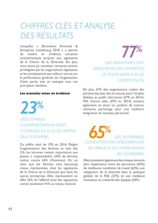 42
DES SIGNATAIRES ONT
IMPLÉMENTÉ DES DESCRIPTIFS
DE POSTE BASÉS SUR LES
COMPÉTENCES.
23%
DES CONSEILS
D’ADMINISTRATION SONT
COMPOSÉS DE PLUS DE FEMMES
QUE D’HOMMES.
CONSTATENT DES AMÉLIORATIONS
DE L’IMAGE ET DE LA RÉPUTATION
DE L’ENTREPRISE.
CHIFFRES CLÉS ET ANALYSE
DES RÉSULTATS
65%
77%L’enquête « Baromètre Diversité &
Entreprise Lëtzebuerg 2018 » a permis
de mettre en évidence certaines
caractéristiques propres aux signataires
de la Charte de la Diversité. De plus,
nous avons pu constater certaines actions
privilégiées par les organisations signataires
et les conséquences que celles-ci ont eu sur
la performance générale de l’organisation.
Cette partie met en exergue tous ces
principaux résultats.
Les avancées mises en évidence
Ce chiffre était de 19% en 2016. Malgré
l’augmentation des femmes au sein des
CA, les hommes restent majoritaires aux
postes à responsabilité (34% de femmes
cadres contre 66% d’hommes). Or, on
note que les femmes sont beaucoup
mieux représentées chez les signataires
de la Charte de la Diversité que dans les
autres entreprises. Elles représentent en
effet 52% de l’effectif total des signataires
contre seulement 41% au niveau national.
De plus, 67% des organisations créent des
partenariats avec des structures pour l’emploi
dédiées au public discriminé (57% en 2014).
70% d’entre elles (47% en 2014) mettent
également en place un système de tutorat,
mentorat, parrainage pour une meilleure
intégration du nouveau personnel.
DES ENTREPRISES
Ellesconstatentégalementdescomportements
plus respectueux entre les personnes (64%),
de meilleures conditions de travail (62%), une
intégration de la diversité dans la politique
globale de la RSE (57%) et une meilleure
innovation et créativité des équipes (54%).
 