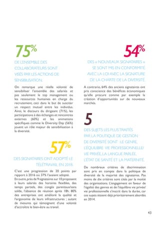 43
DE L’ENSEMBLE DES
COLLABORATEURS SONT
VISÉS PAR LES ACTIONS DE
SENSIBILISATION.
75%
On remarque une réelle volonté de
sensibiliser l’ensemble des salariés et
pas seulement le top management ou
les ressources humaines en charge du
recrutement, ceci dans le but de susciter
un respect mutuel entre les individus.
Ainsi, le discours du dirigeant (71%), les
participations à des échanges et rencontres
externes (60%) et les animations
spécifiques comme le Diversity Day (56%)
jouent un rôle majeur de sensibilisation à
la diversité.
De nombreux critères de discrimination
sont pris en compte dans la politique de
diversité de la majorité des signataires. Pas
moins de dix critères sont cités par la moitié
des organisations. L’engagement en faveur de
l’égalité des genres et de l’équilibre vie privée/
vie professionnelle s’inscrit dans la durée, car
ces sujets étaient déjà prioritairement abordés
en 2014.
DES SUJETS LES PLUSTRAITÉS
PAR LA POLITIQUE DE GESTION
DE DIVERSITÉ SONT : LE GENRE,
L’ÉQUILIBRE VIE PROFESSIONNELLE/
VIE PRIVÉE, LA LANGUE PARLÉE,
L’ÉTAT DE SANTÉ ET LA MATERNITÉ.
5
DES SIGNATAIRES ONT ADOPTÉ LE
TÉLÉTRAVAIL EN 2018.
57%
C’est une progression de 20 points par
rapport à 2016 où 37% l’avaient adopté.
En outre,près de 9 signataires sur 10 proposent
à leurs salariés des horaires flexibles, des
temps partiels, des congés parentaux/sans
solde, l’absence de réunion après 18h. 80%
des entreprises ont amélioré la qualité et
l’ergonomie de leurs infrastructures ; autant
de mesures qui témoignent d’une volonté
d’accroître le bien-être au travail.
DES « NOUVEAUX SIGNATAIRES »
SE SONT MIS EN CONFORMITÉ
AVEC LA LOI AVEC LA SIGNATURE
DE LA CHARTE DE LA DIVERSITÉ.
A contrario, 64% des anciens signataires ont
pris conscience des bénéfices économiques
qu’elle procure comme par exemple la
création d’opportunités sur de nouveaux
marchés.
54%
 