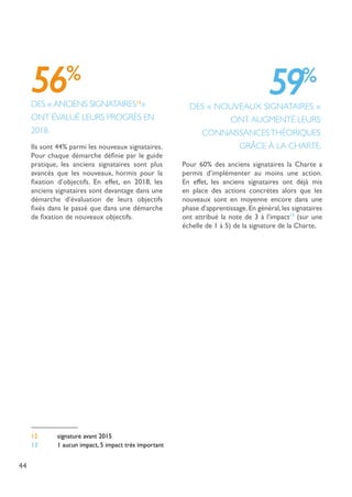 44
12	 signature avant 2015
13	 1 aucun impact, 5 impact très important
DES « ANCIENS SIGNATAIRES12
»
ONT ÉVALUÉ LEURS PROGRÈS EN
2018.
56%
Ils sont 44% parmi les nouveaux signataires.
Pour chaque démarche définie par le guide
pratique, les anciens signataires sont plus
avancés que les nouveaux, hormis pour la
fixation d’objectifs. En effet, en 2018, les
anciens signataires sont davantage dans une
démarche d’évaluation de leurs objectifs
fixés dans le passé que dans une démarche
de fixation de nouveaux objectifs.
DES « NOUVEAUX SIGNATAIRES »
ONT AUGMENTÉ LEURS
CONNAISSANCESTHÉORIQUES
GRÂCE À LA CHARTE.
59%
Pour 60% des anciens signataires la Charte a
permis d’implémenter au moins une action.
En effet, les anciens signataires ont déjà mis
en place des actions concrètes alors que les
nouveaux sont en moyenne encore dans une
phase d’apprentissage. En général, les signataires
ont attribué la note de 3 à l’impact13
(sur une
échelle de 1 à 5) de la signature de la Charte.
 