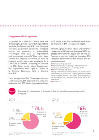 9
L’engagement RSE des signataires
La gestion de la diversité s’inscrit dans une
démarche plus globale,à savoir la Responsabilité
Sociétale des Entreprises (RSE), une démarche
consciente et volontaire par laquelle l’entreprise
intègre, non seulement sa responsabilité
économique, mais aussi sa responsabilité
environnementale et sociale6
. Pour cette raison,
comme dans l’édition précédente, un volet de
l’enquête menée auprès des signataires de la
Charte de la Diversité Lëtzebuerg est consacré
à la RSE. Cette section décrit l’engagement
des organisations ayant signé la Charte de
la Diversité Lëtzebuerg dans le domaine
de la RSE.
Parmi les signataires de la Charte ayant répondu
à notre enquête, 67% déclarent être actifs dans
le domaine de la RSE,6% des signataires déclarent
qu’ils seront actifs dans ce domaine dans moins
de deux ans et 27% sont toujours inactifs.
Parmi les signataires ayant adopté une démarche
relevant de la RSE,presque deux tiers (63%) ont
adopté cette démarche depuis plus de cinq ans.
Pour une proportion réduite de signataires (2%),
l’adoption de la démarche RSE a moins d’un an.
2 http://www.statistiques.public.lu
3 http://statistiques.public.lu/catalogue-publications/cahiers-
economiques/2017/PDF-Cahier-123-2017.pdf (p.49)
4 http://www.statistiques.public.lu
5 Il s’agit notamment des contrats d’intérim, des contrats à durée
déterminée et des contrats aidés. On peut également considérer
comme « emplois précaires » des emplois qui ne dégagent pas
une rémunération assez importante pour pouvoir vivre de ma-
nière décente.
6 www.imslux.lu
Source : IMS/LISER, Enquête « Charte de la Diversité
Lëtzebuerg 2016 »
Actifs dans moins
de 2 ans
Actifs dans moins
de 2 ans
Source : IMS/LISER, Enquête « Charte de la Diversité
Lëtzebuerg 2018 »
27%
Non actifs
Non actifs
6%
3,9%
78,1%
Actifs dans le
domaine de la
RSE
67%
Actifs dans
le domaine
de la RSE
18%
2016 2018
Figure 1 Répartition des signataires de la Charte de la Diversité selon leur engagement en matière
de RSE (%)
 