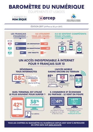 TOUS LES CHIFFRES DU BAROMÈTRE DU NUMÉRIQUE DEPUIS 2007 SONT À RETROUVER
EN OPEN DATA SUR DATA.GOUV.FR.
88 100%
des Français sont
des INTERNAUTES
61%
%
des Français
ont accès à
internet par
leur ligne ﬁxe…
via leur
mobile
85%
71%
LES FRANÇAIS
POSSÈDENT…
ILS UTILISENT
TOUS LES JOURS…
UN ORDINATEUR
UN SMARTPHONE
UNE TABLETTE
81%
73%
44%
53%
68%
21%
QUEL TERMINAL EST UTILISÉ
LE PLUS SOUVENT POUR SURFER ?
E-COMMERCE ET ÉCONOMIE
DU PARTAGE : LE VENT EN POUPE
L’ACCÈS MOBILE
GAGNE ENCORE DU TERRAIN
DÉSORMAIS,
TOUS INTERNAUTES
des Français
ont réalisé un achat
en ligne au cours des
12 derniers mois
+9PTS
d’adeptes de l’économie
du partage en 2 ans :
SOIT 28% DES
FRANÇAIS EN 2017
42%
Le
smartphone
38%
Un ordinateur
7%
ÉDITION 2017 (chiffres au 30 juin 2017)
UN ACCÈS INDISPENSABLE À INTERNET
POUR 9 FRANÇAIS SUR 10
ILS SE SENTENT COMPÉTENTS
POUR UTILISER…
69%
62%67%
un
smartphoneun
ordinateur
une
tablette
EN 1 AN
-1PT
+ 0PT
+ 11PTS
EN 1 AN
EN 1 AN
+ 8PTS
+ 4PTS
chez les 12/39 ans
Une tablette
BAROMÈTRE DU NUMÉRIQUE
ÉQUIPEMENTS ET USAGES
 
