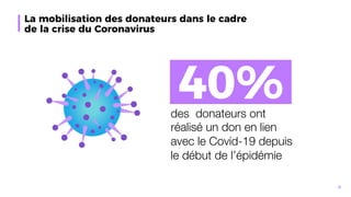 12
des donateurs ont
réalisé un don en lien
avec le Covid-19 depuis
le début de l’épidémie
40%
La mobilisation des donateurs dans le cadre
de la crise du Coronavirus
 