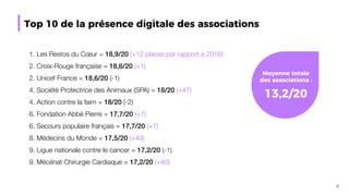 Top 10 de la présence digitale des associations
26
1. Les Restos du Cœur = 18,9/20 (+12 places par rapport à 2016)
2. Croi...