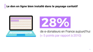 5
Le don en ligne bien installé dans le paysage caritatif
28%de e-donateurs en France aujourd’hui
(+ 5 points par rapport ...