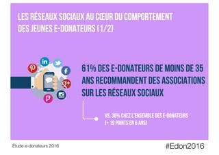 #Edon2016
Étude e-donateurs 2016
Les réseaux sociaux au cœur du comportement
des jeunes e-donateurs (1/2)
61% des e-donateurs de moins de 35
ans recommandent des associations
sur les réseaux sociaux
VS. 36% CHEZ l’ENSEMBLE des E-donateurs
(+ 19 points en 6 ans)
 
