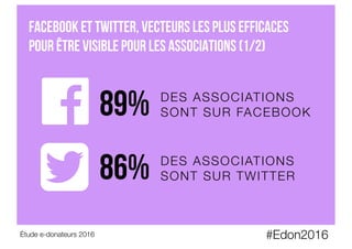 #Edon2016
Étude e-donateurs 2016
Facebook et TWITTER, vecteurs les plus efficaces
pour être visible pour les associations (1/2)
DES ASSOCIATIONS
SONT SUR FACEBOOK
89%
DES ASSOCIATIONS
SONT SUR TWITTER
86%
 