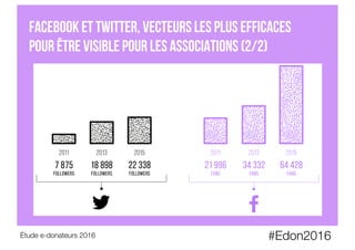 #Edon2016
Étude e-donateurs 2016
Facebook et TWITTER, vecteurs les plus efficaces
pour être visible pour les associations (2/2)
 
