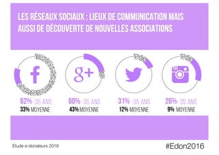 #Edon2016
Étude e-donateurs 2016
Les réseaux sociaux : lieux de communication mais
aussi de découverte de nouvelles associations
62% 60% 31% 26%
33% 43% 12% 9%
 
