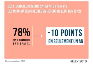 #Edon2016
Étude e-donateurs 2016
Des e-donateurs moins satisfaits vis-à-vis
des informations reçues en retour de leur don (2/2)
78%DES E-DONATEURS
s a t i s f a i t s
-10 points
En seulement un an
 