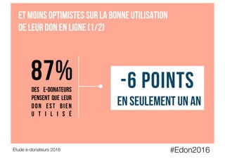 #Edon2016
Étude e-donateurs 2016
Et moins optimistes sur la bonne utilisation
de leur don en ligne (1/2)
87%DES E-DONATEURS
Pensent que leur
don est bien
u t i l i s é
-6 points
En seulement un an
 