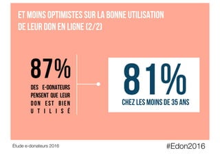 #Edon2016
Étude e-donateurs 2016
Et moins optimistes sur la bonne utilisation
de leur don en ligne (2/2)
81%Chez les moins de 35 ans
87%DES E-DONATEURS
Pensent que leur
don est bien
u t i l i s é
 