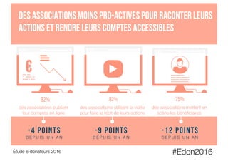 #Edon2016
Étude e-donateurs 2016
Des associations moins pro-actives pour raconter leurs
actions et rendre leurs comptes accessibles
des associations publient
leur comptes en ligne
des associations utilisent la vidéo
pour faire le récit de leurs actions
des associations mettent en
scène les bénéﬁciaires
-4 points
D E P U I S U N A N 
-9 points
D E P U I S U N A N 
-12 points
D E P U I S U N A N 
 