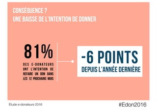 #Edon2016
Étude e-donateurs 2016
Conséquence ?
Une baisse de l’intention de donner
81%DES E-DONATEURS
ont l’intention de
refaire un don dans
les 12 prochains mois
-6 pointsDepuis l’année dernière
 