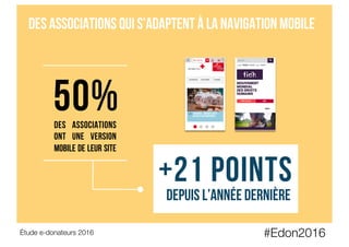 des associations qui s’adaptent à la navigation mobile
50%DES associations
ont une version
mobile de leur site
+21 points
Depuis l’année dernière
#Edon2016
Étude e-donateurs 2016
 