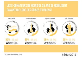 Les e-donateurs de moins de 35 ans se mobilisent
davantage lors des crises d’urgence
#Edon2016
Étude e-donateurs 2016
 
