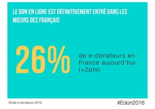 Le don en ligne est définitivement entré dans les
mœurs des Français
#Edon2016
Étude e-donateurs 2016
26% de e-donateurs en
France aujourd’hui
(+2pts)
 