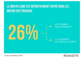 Le don en ligne est définitivement entré dans les
mœurs des Français
#Edon2016
Étude e-donateurs 2016
26%
9% DONNENT
RÉGULIÈREMENT
17% DONNENT
DE TEMPS EN TEMPS
 