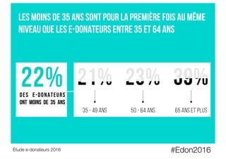 #Edon2016
Étude e-donateurs 2016
Les moins de 35 ans sont pour la première fois au même
niveau que les e-donateurs entre 35 et 64 ans
DES E-DONATEURS
ONT MOINS DE 35 ANS
22%
 