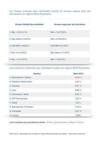 Le niveau d’étude des candidats contre le niveau requis pas les
recruteurs en région Midi-Pyrénées
Les secteurs d’activité qui recrutent le plus en région Midi-Pyrénées
Les 3 secteurs qui recrutent le moins : Chimie, Agroalimentaire et Média / Culture.
Mars 2015 - Baromètre de l’emploi en région Midi-Pyrénées par Qapa - Tous droits réservés.
Secteur Mars 2015
1. Recrutement / Interim 13,99 %
2. Hôtellerie Restauration 9,32 %
3. Industrie 9,21 %
4. Luxe 8,66 %
5. Commerce / Vente 6,94 %
6. BTP Construction 5,52 %
7. Santé 5,3 %
8. Maintenance / Entretien 3,76 %
9. Immobilier 3,61 %
10. Social 3.48%
Niveau d’étude des candidats Niveau requis par les recruteurs
1. Bac + 2 (21,41%) Bac + 5 (27,55%)
2. Bac obtenu (18,55%) Bac + 2 (24,23%)
3. CAP BEP (18,02%) CAP BEP (21,53%)
4. Bac +5 (13,25%) Bac obtenu (11,55%)
5. Bac + 3 (11,07%) Bac + 3 (8,16%)
 