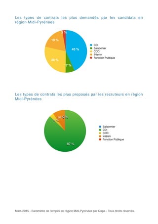 Les types de contrats les plus demandés par les candidats en
région Midi-Pyrénées
Les types de contrats les plus proposés par les recruteurs en région
Midi-Pyrénées
Mars 2015 - Baromètre de l’emploi en région Midi-Pyrénées par Qapa - Tous droits réservés.
3 %
19 %
28 %
7 %
43 %
CDI
Saisonnier
CDD
Interim
Fonction Publique
0 %10 %
3 %
87 %
0 %
Saisonnier
CDI
CDD
Intérim
Fonction Publique
 
