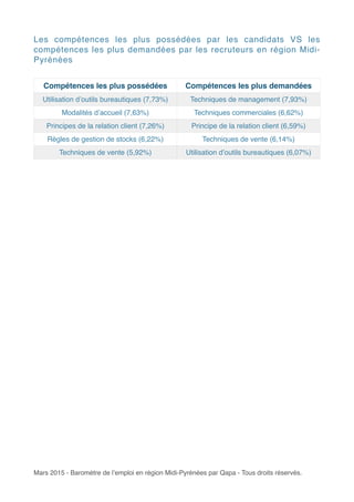 Les compétences les plus possédées par les candidats VS les
compétences les plus demandées par les recruteurs en région Midi-
Pyrénées
Compétences les plus possédées Compétences les plus demandées
Utilisation d’outils bureautiques (7,73%) Techniques de management (7,93%)
Modalités d’accueil (7,63%) Techniques commerciales (6,62%)
Principes de la relation client (7,26%) Principe de la relation client (6,59%)
Règles de gestion de stocks (6,22%) Techniques de vente (6,14%)
Techniques de vente (5,92%) Utilisation d’outils bureautiques (6,07%)
Mars 2015 - Baromètre de l’emploi en région Midi-Pyrénées par Qapa - Tous droits réservés.
 