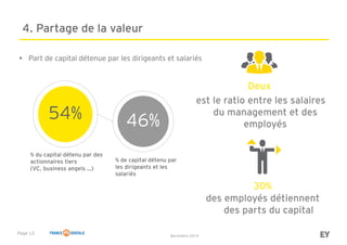 Page 12
Baromètre 2014
4. Partage de la valeur
54% 46%
% de capital détenu par
les dirigeants et les
salariés
% du capital détenu par des
actionnaires tiers
(VC, business angels …)
• Part de capital détenue par les dirigeants et salariés
Deux
est le ratio entre les salaires
du management et des
employés
30%
des employés détiennent
des parts du capital
 