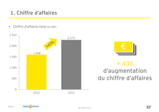 Page 4
Baromètre 2014
1. Chiffre d’affaires
• Chiffre d’affaires total (en M€)
1,598
2,279
0
500
1 000
1 500
2 000
2 500
2012 2013
+ 43%
d’augmentation
du chiffre d’affaires
€
 