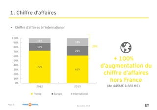 Page 5
Baromètre 2014
1. Chiffre d’affaires
• Chiffre d’affaires à l’international
72%
61%
17%
21%
11%
18%
0%
10%
20%
30%
40%
50%
60%
70%
80%
90%
100%
2012 2013
France Europe International
+ 100%
d’augmentation du
chiffre d’affaires
hors France
(de 445M€ à 881M€)
39%
 