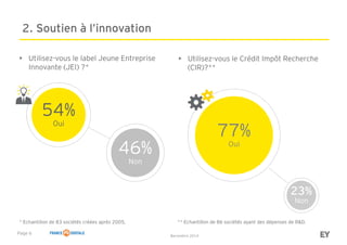 Page 6
Baromètre 2014
2. Soutien à l’innovation
* Echantillon de 83 sociétés créées après 2005.
46%
Non
54%
Oui
• Utilisez-vous le label Jeune Entreprise
Innovante (JEI) ?*
23%
Non
77%
Oui
• Utilisez-vous le Crédit Impôt Recherche
(CIR)?**
** Echantillon de 86 sociétés ayant des dépenses de R&D.
 