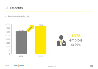 Page 8
Baromètre 2014
3. Effectifs
• Evolution des effectifs
6 190
7 566
0
1 000
2 000
3 000
4 000
5 000
6 000
7 000
8 000
2012 2013
1376
emplois
créés
 