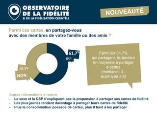 Parmi ces cartes, en partagez-vous
avec des membres de votre famille ou des amis ?
Autres informations à retenir
- Le sexe et la CSP n’expliquent pas la propension à partager ses cartes de fidélité
- Les plus jeunes tendent davantage à partager leurs cartes de fidélité
- Plus le consommateur possède de cartes, plus il tend à les partager
61,7% Parmi les 61,7%
qui partagent, ils tendent
en moyenne à partager
4 cartes
(médiane : 3 ;
écart-type 3,6)
 