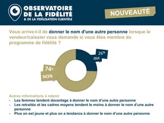 Vous arrive-t-il de donner le nom d'une autre personne lorsque le
vendeur/caissier vous demande si vous êtes membre du
programme de fidélité ?
Autres informations à retenir
- Les femmes tendent davantage à donner le nom d’une autre personne
- Les retraités et les cadres moyens tendent le moins à donner le nom d’une autre
personne
- Plus on est jeune et plus on a tendance à donner le nom d’une autre personne
26%
 