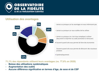 Utilisation des avantages
71,1% des répondants utilisent leurs avantages (vs. 77,6% en 2020)
- Baisse des utilisations systématiques
- Augmentation des oublis
- Aucune différence significative en termes d’âge, de sexe et de CSP
5%
16%
7%
52%
4%
16%
Jamais ou presque car les avantages ne vous intéressent pas
Jamais ou presque car vous oubliez de les utiliser
Jamais ou presque car c'est trop compliqué à utiliser
(document à imprimer ou code promotion à retrouver)
Souvent quand cela vous permet de faire des économies
Souvent quand cela vous permet de découvrir des nouveaux
produits
Systématiquement
 