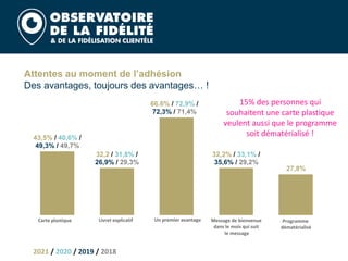 Attentes au moment de l’adhésion
Des avantages, toujours des avantages… !
43,5% / 40,6% /
49,3% / 49,7%
32,2 / 31,8% /
26,9% / 29,3%
66.6% / 72,9% /
72,3% / 71,4%
32,2% / 33,1% /
35,6% / 29,2%
27,8%
Carte plastique Livret explicatif Un premier avantage Message de bienvenue
dans le mois qui suit
le message
2021 / 2020 / 2019 / 2018
15
Programme
dématérialisé
15% des personnes qui
souhaitent une carte plastique
veulent aussi que le programme
soit dématérialisé !
 