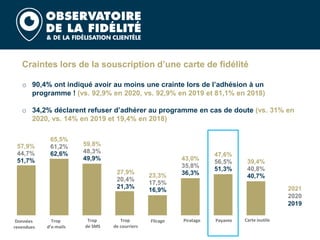 57,9%
44,7%
51,7%
65,5%
61,2%
62,6%
59,8%
48,3%
49,9%
27,9%
20,4%
21,3%
23,3%
17,5%
16,9%
43,0%
35,8%
36,3%
47,6%
56,5%
51,3%
39,4%
40,8%
40,7%
Données
revendues
Trop
d’e-mails
Flicage Piratage Payante Carte inutile
2021
2020
2019
Craintes lors de la souscription d’une carte de fidélité
o 90,4% ont indiqué avoir au moins une crainte lors de l’adhésion à un
programme ! (vs. 92,9% en 2020, vs. 92,9% en 2019 et 81,1% en 2018)
o 34,2% déclarent refuser d’adhérer au programme en cas de doute (vs. 31% en
2020, vs. 14% en 2019 et 19,4% en 2018)
Trop
de SMS
Trop
de courriers
 