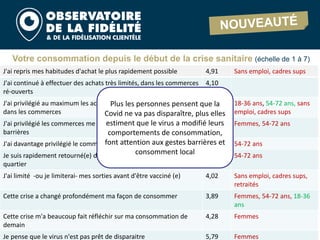 Votre consommation depuis le début de la crise sanitaire (échelle de 1 à 7)
21
J'ai repris mes habitudes d'achat le plus rapidement possible 4,91 Sans emploi, cadres sups
J'ai continué à effectuer des achats très limités, dans les commerces
ré-ouverts
4,10
J'ai privilégié au maximum les achats en ligne pour éviter d'aller
dans les commerces
3,18 18-36 ans, 54-72 ans, sans
emploi, cadres sups
J'ai privilégié les commerces me garantissant le respect des gestes
barrières
5,52 Femmes, 54-72 ans
J'ai davantage privilégié le commerce local et le MADE IN FRANCE 5,00 54-72 ans
Je suis rapidement retourné(e) dans les petits commerces de mon
quartier
5,18 54-72 ans
J'ai limité -ou je limiterai- mes sorties avant d'être vacciné (e) 4,02 Sans emploi, cadres sups,
retraités
Cette crise a changé profondément ma façon de consommer 3,89 Femmes, 54-72 ans, 18-36
ans
Cette crise m'a beaucoup fait réfléchir sur ma consommation de
demain
4,28 Femmes
Je pense que le virus n'est pas prêt de disparaitre 5,79 Femmes
Plus les personnes pensent que la
Covid ne va pas disparaître, plus elles
estiment que le virus a modifié leurs
comportements de consommation,
font attention aux gestes barrières et
consomment local
 