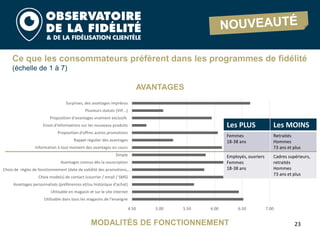 Ce que les consommateurs préfèrent dans les programmes de fidélité
(échelle de 1 à 7)
23
AVANTAGES
MODALITÉS DE FONCTIONNEMENT
4.50 5.00 5.50 6.00 6.50 7.00
Utilisable dans tous les magasins de l'enseigne
Utilisable en magasin et sur le site internet
Avantages personnalisés (préférences et/ou historique d'achat)
Choix mode(s) de contact (courrier / email / SMS)
Choix de règles de fonctionnement (date de validité des promotions,…
Avantages connus dès la souscription
Simple
Information à tout moment des avantages en cours
Rappel régulier des avantages
Proposition d'offres autres promotions
Envoi d'informations sur les nouveaux produits
Proposition d'avantages vraiment exclusifs
Plusieurs statuts (VIP...)
Surprises, des avantages imprévus
Les PLUS Les MOINS
Femmes
18-38 ans
Retraités
Hommes
73 ans et plus
Employés, ouvriers
Femmes
18-38 ans
Cadres supérieurs,
retraités
Hommes
73 ans et plus
 