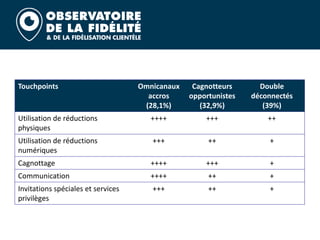 Touchpoints Omnicanaux
accros
(28,1%)
Cagnotteurs
opportunistes
(32,9%)
Double
déconnectés
(39%)
Utilisation de réductions
physiques
++++ +++ ++
Utilisation de réductions
numériques
+++ ++ +
Cagnottage ++++ +++ +
Communication ++++ ++ +
Invitations spéciales et services
privilèges
+++ ++ +
 