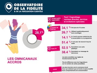 Tout ! Cagnottage,
remises directes, services
et invitations spéciales
28,1%
Ont plus de 10 cartes
2
B
I
O
K
A
K
*
a
a
34,1 %
Les plus sensibles aux règles de
fonctionnement des PF
Les plus tournés vers le commerce local
Ceux qui estiment que la Covid a le plus modifié
leurs comportements de consommation
Utilisent systématiquement
leurs avantages
26.7 %
51.4 % A voir peur de recevoir trop de
mails
LES OMNICANAUX
ACCROS
38.4 % Souhaitent un message de
bienvenue
Pas de différence avec les Cagnotteurs
sur le nombre de cartes possédées
14.1 % A n’avoir aucune crainte lors de
la souscription à un programme
52.5 % Souhaitent une carte
plastique
 