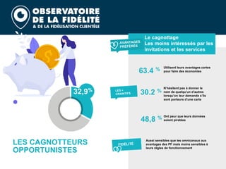 LES CAGNOTTEURS
OPPORTUNISTES
Le cagnottage
Les moins intéressés par les
invitations et les services
32,9%
Aussi sensibles que les omnicanaux aux
avantages des PF mais moins sensibles à
leurs règles de fonctionnement
N’hésitent pas à donner le
nom de quelqu’un d’autres
lorsqu’on leur demande s’ils
sont porteurs d’une carte
48,8 %
63.4 % Utilisent leurs avantages cartes
pour faire des économies
Ont peur que leurs données
soient piratées
30.2 %
 