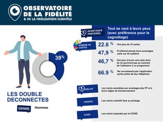 LES DOUBLE
DECONNECTES
Tout se vaut à leurs yeux
(avec préférence pour le
cagnottage)
39%
Hommes
2
B
I
O
K
A
K
*
a
a
22.6 %
Les moins sensibles aux avantages des PF et à
leurs règles de fonctionnement
Ne connaissent pas l’application
porte-cartes de leur téléphone
66.9 %
N’utilisent jamais leurs avantages
carte car ils oublient
Ont plus de 10 cartes
47,9 %
Ont peur d’avoir une carte dont
ils ne serviront pas au moment
de l’adhésion à un programme
46,7 %
Les moins impactés par la COVID
Les moins craintifs face au piratage
 