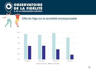 32
Effet de l’âge sur la sensibilité écoresponsable
3.50
4.00
4.50
5.00
5.50
6.00
19 à 38 ans 39 à 53 ans 54 à 72 ans 73 ans et +
Achats responsables Gestes responsables
 