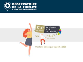 Une forte baisse par rapport à 2020
16,2%
des hommes
vs
DÉTIENNENT
+ DE
10 CARTES
2
B
I
O
K
A
K
*
a
a
 