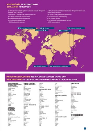 NOS DIPLÔMÉS À L’INTERNATIONAL 
OUR ALUMNI WORLDWILDE 
En 2013, 30 % des 20 000 diplômés de Grenoble Ecole de Management 
étaient en poste à l’étranger. 
L’international à Grenoble Ecole de Management c’est : 
• 12 sites de formation de Londres à Pékin 
• 160 institutions académiques partenaires 
• 137 nationalités dans le groupe 
• 2 500 étudiants internationaux 
In 2013, 30 % of the 20 000 Grenoble Ecole de Management alumni were 
working outside of France. 
Key fi gures of GEM’s International development: 
• 12 campuses from London to Beijing 
• 160 academic partners 
• 137 nationalities represented within the group 
• 2 500 foreign students 
5 % Amérique / Americas 82 % Europe 1 % Océanie / Oceania 
dont France 70 % 
5 % Asie / Asia 
3 % Afrique / Africa 4 % Moyen Orient / Middle East 
PRINCIPAUX EMPLOYEURS DES DIPLÔMÉS DE L’ECOLE EN 2013-2014 
MAIN EMPLOYERS OF GRENOBLE ECOLE DE MANAGEMENT ALUMNI IN 2013-2014 
AGROALIMENTAIRE / 
BIENS DE CONSOMMATION 
FOOD INDUSTRY / 
CONSUMER GOODS 
Colgate Palmolive 
Danone 
Groupe Lactalis 
Heineken 
Henkel 
Johnson & Johnson 
Kraft Foods 
L’Oréal 
Mars Inc 
Nestlé 
P&G 
Panzani 
Pernod Ricard 
Sodiaal 
Unilever 
TRANSPORT / 
AUTOMOBILE 
TRANSPORT / 
AUTOMOTIVE 
Air France 
Bombardier 
Caterpillar France 
Eads 
Groupe Volvo (Renault Trucks) 
Michelin 
Nissan 
Psa Peugeot Citroën 
Renault 
SNCF 
Thales 
Valeo 
BANQUE / ASSURANCE 
BANKING / INSURANCE 
Allianz 
Axa 
Banque Populaire 
BNP Paribas 
Caisse d’Epargne 
CIC 
Crédit Agricole 
Deutsche Bank 
Euler Hermes 
Groupama 
HSBC 
JP Morgan Chase 
LCF Rothschild 
Natixis 
Société Générale 
CONSEIL - CONSULTING 
Accenture 
Alten 
Altran 
Atos 
BearingPoint 
Beijafl ore 
Capgemini 
CGI 
Deloitte 
EY 
Grant Thornton 
Hardis 
KPMG 
Kurt Salmon 
Mazars 
PwC 
Sogeti 
Solucom 
Sopra 
Steria 
TNS Sofres 
DISTRIBUTION - RETAIL 
Aélia 
Amazon 
Auchan 
Carrefour 
Casino 
Decathlon 
Euromaster 
Galeries Lafayette 
Go Sport 
Leroy Merlin 
Lidl 
Point P 
ÉNERGIE - ENERGY 
Air Liquide 
Areva 
EDF 
Erdf-Grdf 
GDF Suez 
General Electric 
Total 
Veolia 
HIGH-TECH - IT 
Apple 
CEA 
Cegid 
Cisco 
CSC 
Dell 
E2V 
HP 
Ibm Corporation 
Microsoft 
Oracle 
Soitec 
Sony Corporation 
STMicroelectronics 
Ubisoft 
INDUSTRIE - INDUSTRY 
ABB 
Alstom 
Bosch 
Bouygues Bâtiment 
Legrand 
Philips 
Poma 
Rio Tinto 
Safran 
Samse 
Samsung 
Schneider Electric 
SEB 
Siemens 
Solvay 
Somfy 
LUXE - LUXURY GOODS 
Cartier 
Chanel 
Clarins 
Dior 
Guerlain 
LVMH 
Puig 
SANTÉ - HEALTH 
BD 
Biomérieux 
GE Healthcare 
Roche 
Sanofi 
Tornier 
SERVICES / LOISIRS 
SERVICES / LEISURE 
Accor 
Adecco 
Bloomberg 
Disneyland 
Euro RSCG 
France Télévisions 
Google 
Havas 
La Poste 
Manpower 
Michael Page 
Randstad 
Robert Walters 
TF1 
Xerox 
TÉLÉCOMMUNICATIONS 
TELECOMMUNICATIONS 
Bouygues Telecom 
Orange 
SFR 
3 
 