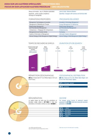 ZOOM SUR LES MASTÈRES SPÉCIALISÉS - PROMOTIONS 2013 
FOCUS ON OUR ADVANCED MASTERS PROGRAMS - 2013 GRADUTATES 
TEMPS DE RECHERCHE EMPLOI DURATION OF JOB SEARCH 
Contrat de travail signé 
avant la fin de votre 
formation 
Signed a contract 
before graduation 
Moins 
de 2 mois 
Less than 
2 months 
De 2 
à 4 mois 
2 
to 4 months 
De 4 
à 6 mois 
4 
to 6 months 
6 mois 
ou plus 
Over 6 months 
after 
63 % 18 % 4 % 9 % 6 % 
RÉPARTITION GÉOGRAPHIQUE 
86 % en France dont 47 % en Rhône-Alpes et 35 % en 
Ile de France. 
GEOGRAPHICAL DISTRIBUTION 
86 % in France (47 % in the ‘Rhône-Alpes Region’ and 
35 % in the ‘Ile de France’ region). 
RÉMUNÉRATION 
Le salaire moyen de sortie pour les promotions en 
formation initiale s’élève à 37 700 . Celui des 
promotions en formation continue se situe à 51 680 . 
14 % à l’étranger / abroad 
86 % en France 
INCOME 
The average annual income of advanced masters 
graduates is  37 700, while that of executive education 
graduates is  51 680. 
14 %  30 k€ 
20 % 30 to 34 k€ 
11 % 34 to 38 k€ 
15 % 38 to 42 k€ 
41 % 42 k€ 
Niveau de formation : bac+6, Mastères spécialisés 
Spécifi cité : profi ls à double compétence 
technique et managériale 
Level of study: Advanced Masters 
Specifi city: managers with business and technical skills 
FORMATIONS PROPOSÉES PROGRAMS DELIVERED 
Management Technologique et Innovation Innovation  Technology Management 
Management et Marketing de l’Énergie Energy Management  Marketing 
Biotechnology Management 
Biotechnology Management 
and Pharmaceutical Management 
and Pharmaceutical Management 
Entrepreneurs – Pédagogie HEC Entrepreneurs Entrepreneurship 
Management de la Fonction Achats Purchasing 
Système d’Information et Management Information Systems Management 
Internet Strategy  Web Management (Digital Strategy) Internet Strategy  Web Management (Digital Strategy) 
6 
Les chiffres ayant été arrondis, 
leur somme peut ne pas correspondre à 100%. 
Data may not sum to the total due to rounding. 
 