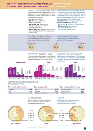 ZOOM SUR TROIS PROGRAMMES INTERNATIONAUX - PROMOTIONS 2013 
FOCUS ON THREE INTERNATIONAL PROGRAMS - 2013 GRADUTATES 
RÉPARTITION GÉOGRAPHIQUE 
Formés au commerce international et représentant près 
de 100 nationalités, les diplômés de ces programmes se 
tournent naturellement vers des postes à l’étranger. 
GEOGRAPHICAL DISTRIBUTION 
The international business orientation of GEM’s programs 
and the diversity of the student body (almost 100 different 
nationalities) naturally lead to a large majority of graduates 
working abroad. 
TEMPS DE RECHERCHE EMPLOI 
Pourcentage des étudiants en poste moins de 
deux mois après l’obtention de leur diplôme. 
DURATION OF JOB SEARCH 
Percentage of 2013 graduates that had found 
a job two months after graduation. 
Le Master of Business Administration (MBA), le Master 
in International Business (MIB) et les Masters of Science 
(MSc) forment des managers généralistes directement 
opérationnels et capables de travailler dans des univers 
internationaux et multiculturels. 
Ces formations sont classées : 
• MIB : 15ème place dans le Masters 
ranking, (Financial Times) 
• MBA full-time : 69ème place mondiale, 
22ème place en Europe, 4ème en France 
(classement The Economist), 
• MSc in Finance : 12ème place dans le monde dans le 
classement des Global Masters in Finance pre-experience 
(Financial Times). 
The Master of Business Administration (MBA), the Master 
in International Business (MIB) and the various Masters 
of Science (MSc) offered by GEM provide exclusive 
management training, enabling students to work in 
challenging international and multicultural environments. 
These programs are currently ranked as follows: 
• The MIB: 15th Masters ranking (Financial Times), 
• The full-time MBA: 69th in the world, 
22th in Europe, 4th in France (The Economist ranking), 
• The MSc in Finance: 12th in the world , 
(Pre-experience Global Masters in 
Finance ranking) (Financial Times). 
MBA full-time MIB MSc in Finance 
47 % 70 % 68 % 
MBA full-time MIB MSc 
France 35 
Europe (autre) 35 
Asie 9 
Amérique 9 
Afrique 6 
Moyen Orient 6 
France 9 
Europe (autre) 50 
Asie 17 
Amérique 11 
Afrique 4 
Moyen Orient 9 
Océanie 1 
Europe 67 
Asie 17 
Amérique 11 
Afrique 2 
Moyen Orient 3 
Moyen Orient 
Middle East 
Afrique 
Africa 
Océanie 
Oceania 
Asie 
Asia 
Oceanie 
Oceania 
Amérique 
America 
Europe 
(dont 0% France) 
Moyen Orient 
Middle East 
Afrique 
Africa 
Asie 
Asia 
Amérique 
America 
France 
Europe 
(autre, other) 
Europe 
(autre, other) 
Moyen Orient 
Middle East 
Afrique 
Africa 
Amérique 
America 
France 
35 % 35 % 10 % 10 % 5 % 5 % 21 % 41 % 13 % 12 % 8 % 3 % 1 % 33 % 41 % 15 % 7 % 4 % 
Top3 Fonctions MBA full-time 
Marketing 15 % 
Sales 10 % 
Other 10 % 
Top3 Fonctions MIB 
Sales 14 % 
Marketing 13 % 
Management consulting 6 % 
Top3 Fonctions MSc In Finance 
Accounting/Auditing 31 % 
Corporate fi nance 31 % 
Investments 15 % 
7 
RÉPARTITION PAR SECTEUR D’ACTIVITÉ 
BUSINESS SECTORS 
RÉMUNÉRATION 
Salaire annuel moyen (l’analyse de la répartition 
des salaires doit tenir compte de la variation 
du pouvoir d’achat selon les pays) : 
42k€ 
38k€ à 42k€ 
34k€ à 38k € 
34k€ 
30k€ 
INCOME 
Average salary range (differences in consumer 
purchasing power from one country to 
another need to be taken into account): 
42k€ 
38k€ à 42k€ 
34k€ à 38k€ 
30 à 34k€ 
30k€ 
42k 
38k 
34k 
30 à 34k 
30k 
42k€ 
38k€ à 42k€ 
34k€ à 38k€ 
30 à 34k€ 
30k€ 
42k 
 30k€ 
30 ➔ 34 k€ 
34 ➔ 38 k€ 
38 ➔ 42 k€ 
42k€ 
 30k€ 
30 ➔ 34 k€ 
34 ➔ 38 k€ 
38 ➔ 42 k€ 
42k€ 
40 % 30 % 
10 % 
5 % 
14 % 
14 % 
10 % 
57 % 
6 % 
11 % 
11 % 
50 % 43 % 
MBA full-time MIB MSc Finance 
Les chiffres ayant été arrondis, 
leur somme peut ne pas correspondre à 100%. 
Data may not sum to the total due to rounding. 
 